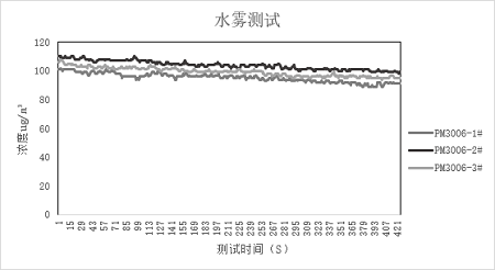 腾博会光电激光扬尘传感器数据