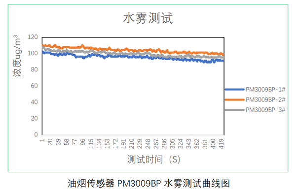 腾博会光电油烟传感器测试数据