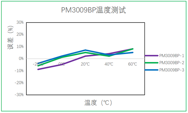 腾博会光电油烟传感器温度测试