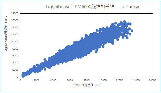 腾博会光电在线粒子计数器相关性分析